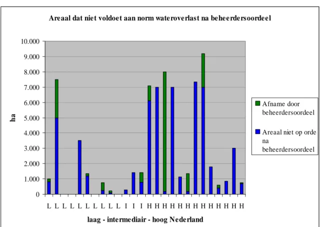 Figuur 4. Effect beheerdersoordeel  op de wateroverlastopgave, zoals opgegeven door de wa- wa-terschappen