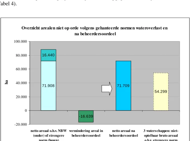 Figuur 5. Overzichtvan de resterende netto- en bruto-arealen (25 waterschappen) die niet  voldoen aan de gehanteerde norm voor wateroverlast (NBW of strenger) na  beheerdersoor-deel