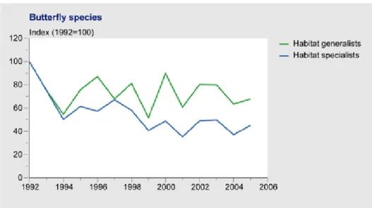 Figure 6  Populations of butterfly species with specific habitat requirements are declining faster  than the habitat generalists (source: Statistics Netherlands, NEM).