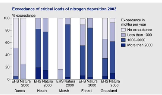 Figure 7  Most protected areas are subject to severe exceedances of critical nitrogen deposition  levels, with regard to the policies for both the NEN and Natura 2000.
