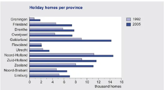 Figure 3  The number of holiday homes has risen in all provinces, but faster in the  provinces which already had large numbers (source: Statistics Netherlands Statline,  housing stock and construction).