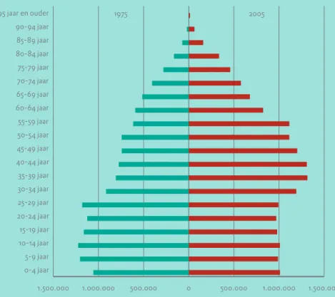 Figuur 6. Bevolkingsopbouw naar leeftijdsklasse, 975 en 2005. Bron: cbs Tabel 1. Bevolkingsopbouw naar leeftijdsgroepen, in aantallen en aandelen, 975 en 2005