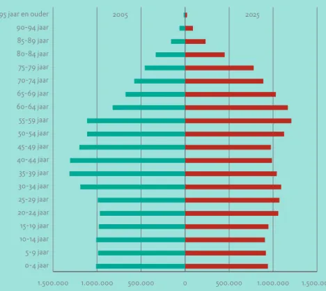 Figuur 16. Bevolkingsopbouw naar leeftijdsklasse, 2005 en prognose 2025. Bron: cbs