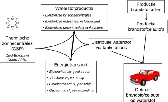 Figuur 2.1. Schets van de systeemoptie (transport van H 2   per schip is niet meegenomen in  deze studie; te weinig realistisch)