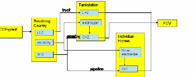 Figuur 2.4. Varianten van de productie van waterstof en distributie van energie naar de  brandstofcelauto (De Visser et al., 2006)