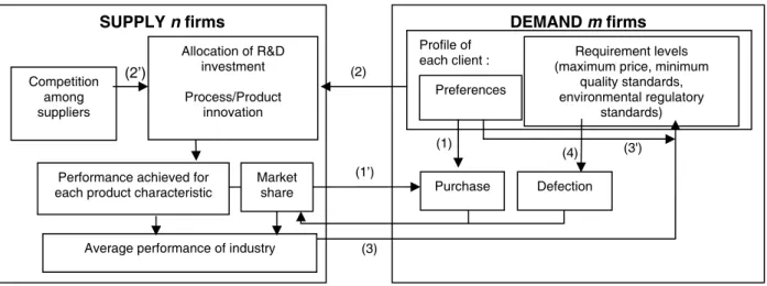 Figure 3.1  Supply-Demand Interactions: 