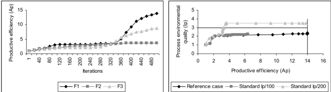 Figur 3.16 shows that there is a higher impact on the environmental quality of the product if there is a  late introduction of the standard compared to introduction during a non stabilised stage of the  industrial structure