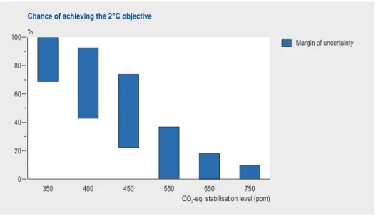 Figure  3.  Estimates  given  in  the  scientific  literature  concerning  the  chances  of  achieving  the  European climate objective, at various stabilisation levels for greenhouse gas concentrations in  the atmosphere.