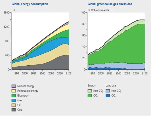 Figure 4. Development of total energy primary energy supply and greenhouse gas emissions in  the baseline scenario.