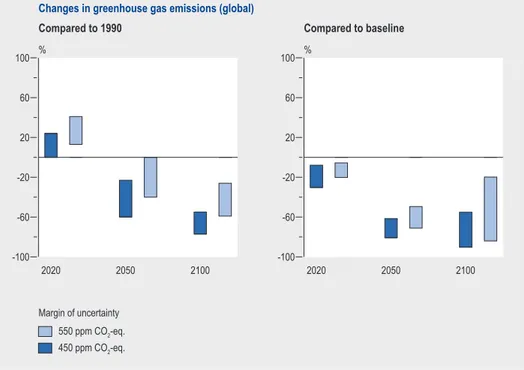 Figure 6. Necessary worldwide reductions of greenhouse gases in order to achieve stabilisation of  emissions, compared to both 1990 levels and the baseline.