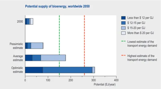 Figure 7. Worldwide potential of bioenergy supplies (estimates are based on the elaboration of  four IPCC scenarios)