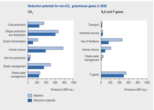 Figure 9. Worldwide potential for reducing non-CO 2  greenhouse gases in 2050.