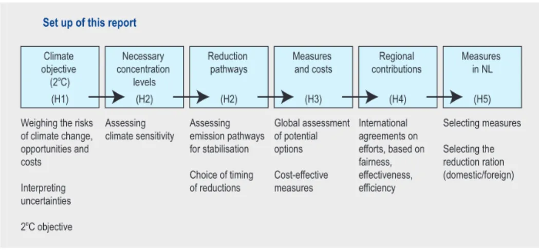 Figure A. From climate objectives to policy measures. Diagram showing relevant subjects and  themes.