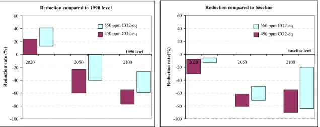 Figure S-1 Emission reduction levels required for stabilisation at 450 and 550 ppm CO 2 -eq