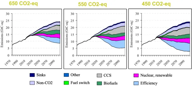 Figure S-3 Reduction measures in stabilisation scenarios for 650, 550 and 450 ppm CO 2 -eq
