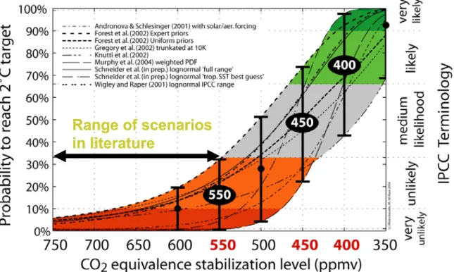 Figure 1-2 Relationship between CO 2 -eq. concentration level and probability of achieving a  2ºC target; the range of current (2005) multigas scenarios in literature is also indicated  (Source: Meinshausen, 2006)
