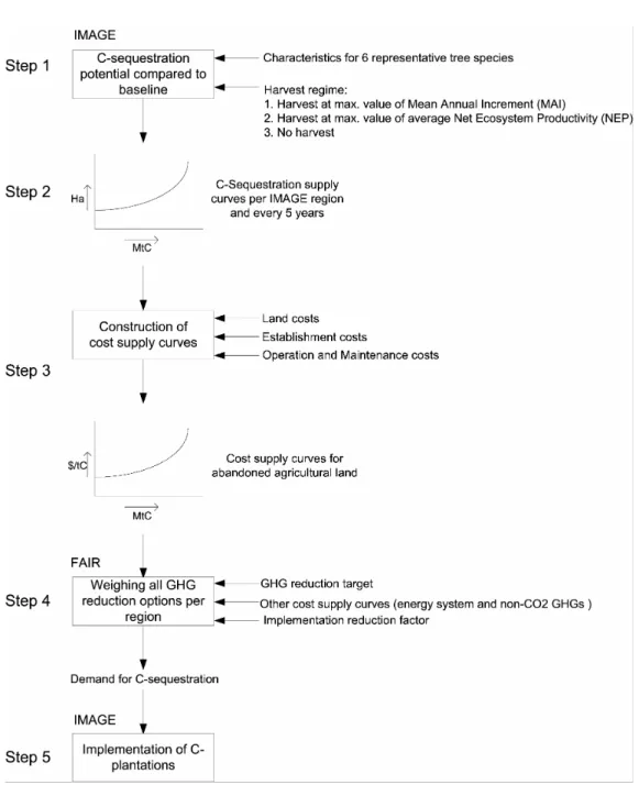 Figure 2-1 Methodology to construct MAC curves for carbon sequestration potential. 