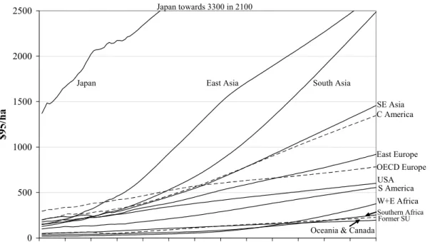 Figure 2-7 Land costs of some major regions in the B2 baseline scenario. 