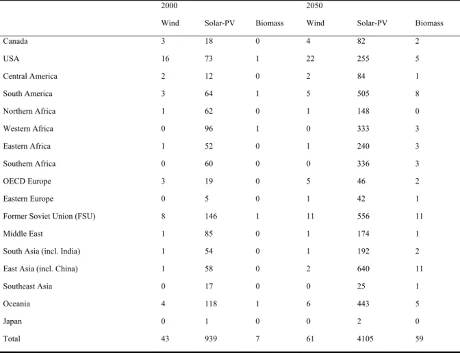 Table 3-4 Estimated technical potential of the three WSB options in PWh yr–1 for the 17  regions