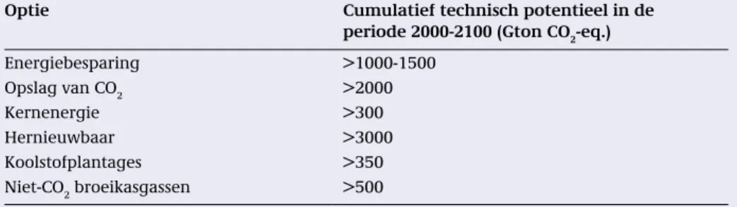 Tabel 2. Literatuurschattingen van het cumulatieve technische potentieel om broeikasgasemis- broeikasgasemis-sies in de periode 2000-2100 te verminderen (in miljarden ton CO 2  -equivalenten.