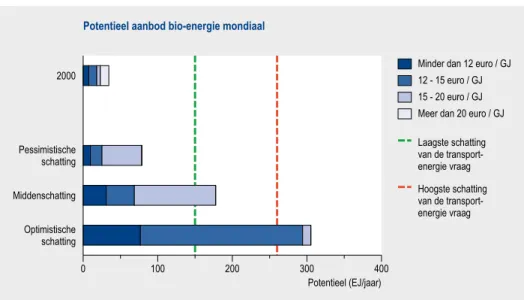 Figuur  7.  Wereldwijde  potentieel  van  aanbod  van  bio-energie  (schattingen  zijn  gebaseerd  op  uitwerking van een viertal IPCC scenario’s).
