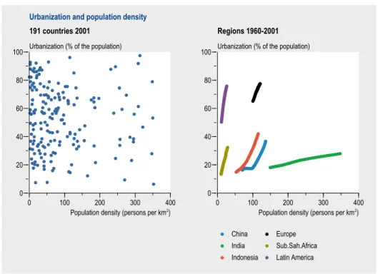 Figure  2.1.  Urbanization  and  population  density  for  191  countries  for  the  year  2001  and  for   selected countries and regions for the period 1960-2001 (World Bank, 2004).
