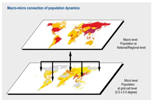 Figure 2.5. Macro-micro connection of population dynamics by interlinking population changes  at the regional level to the grid cells.