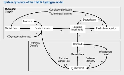 Figure  3.6.  System  dynamics  representation  of  the  TIMER-hydrogen  model.  Arrows  indicate   influence factors or inputs for calculation (Van Ruijven et al., 2006).