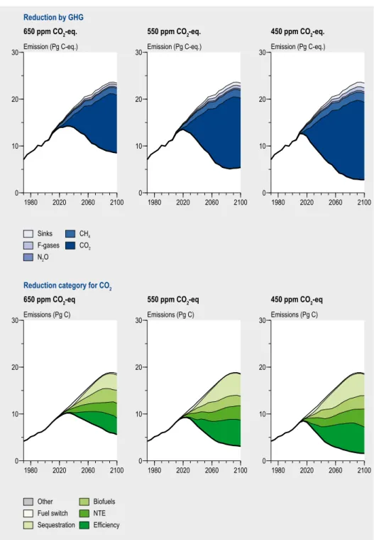 Figure 3.9. Emission reductions for total GHG emissions for different gases (top) and for energy  CO 2   emissions  contributed  by  reduction  measure  category  (bottom)  applied  to  stabilization   scenarios at 650, 550 and 450 ppm CO 2 -eq (Van Vuuren