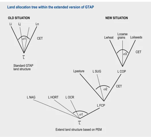 Figure 4.1. Land allocation tree within the standard and extended version of GTAP.