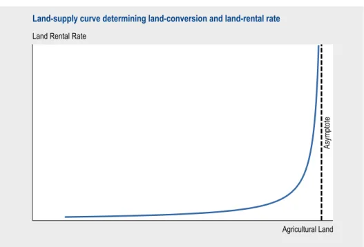 Figure 4.2. Land-supply curve determining land-conversion and land-rental rate.