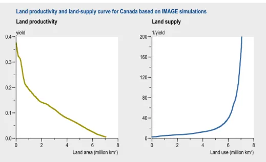 Figure 4.3. Land productivity and land-supply curve for Canada on the basis of IMAGE simula- simula-tions.