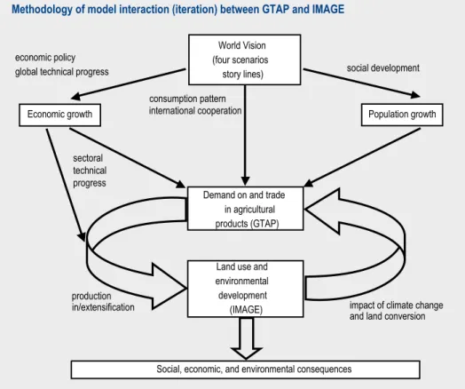 Figure 4.6 shows the methodology of iterating the extended version of GTAP with IMAGE