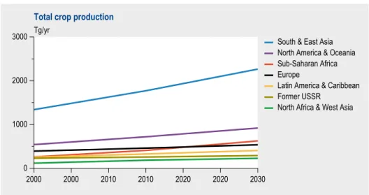 Figure 4.7. Total crop production in the baseline scenario up to 2030.