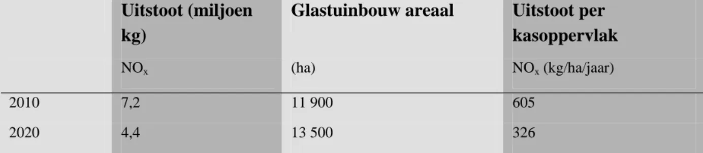 Tabel 3.5 Uitstoot van NO x  door glastuinbouw en oppervlakte glastuinbouwareaal in het  referentiescenario (Van Dril en Elzenga, 2005)
