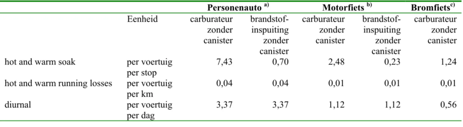 Tabel 4-6  Verdampingsemissies personenauto’s volgens de standaard methode COPERT  III (Nederlandse situatie) en de voor motorfietsen en bromfietsen afgeleide  waarden 