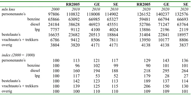 Tabel 5-1 geeft een overzicht van de verschillen tussen de volume ontwikkelingen in de  Referentieraming 2005 en de scenario’s GE en SE