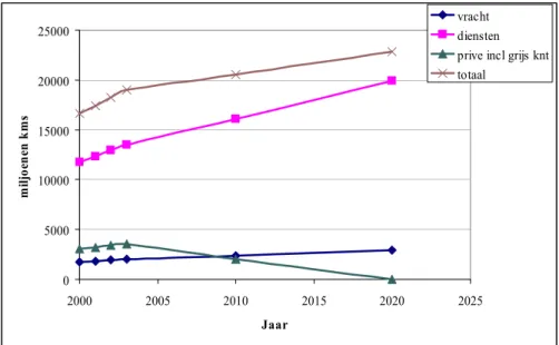 Figuur 5-2  Ontwikkeling van totale voertuigprestatie bestelauto’s opgesplitst in  ontwikkelingen van vracht, service en privé-gebruik 