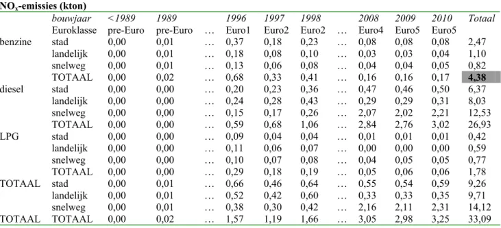 Tabel 6-14   Emissies per bouwjaar per wegtype per brandstofsoort en totale emissies  personenauto’s in 2010 (GE-scenario) 