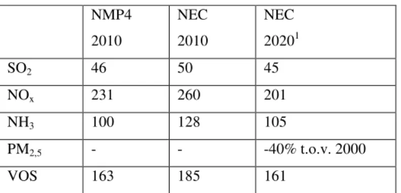 Tabel 2. Emissiedoelen (kiloton)  NMP4  2010  NEC 2010  NEC 2020 1  SO 2    46  50  45  NO x 231  260  201  NH 3 100  128  105  PM 2,5    -  -  -40% t.o.v