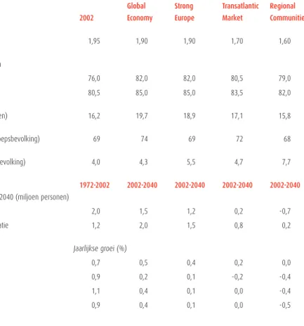 Tabel	4.1 	 	Nationale	uitgangspunten	demografie	en	arbeidsmarkt	in	de	vier	scenario’s,	2002-2040	(niveau	eindjaar).