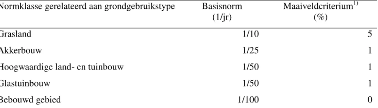 Tabel 3. NBW-werknormen voor toetsing van regionale watersystemen op wateroverlast  (V&amp;W, 2003, STOWA 2001)