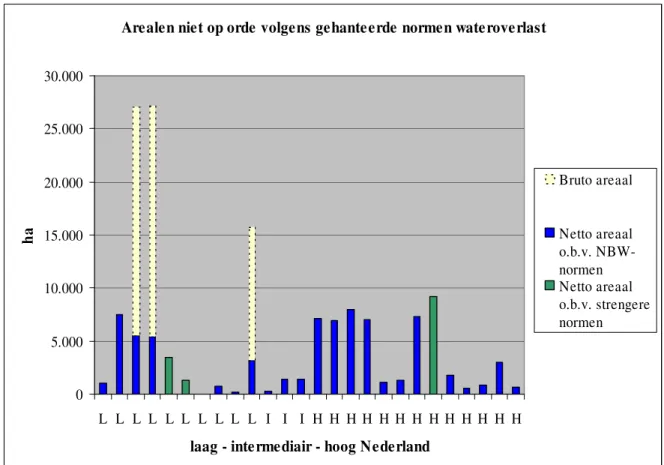 Figuur 2. Berekeningsresultaat areaal per waterschap dat niet voldoet aan de door het wa- wa-terschap gehanteerde normen (L= laag-, I=overgang, H=hoog-Nederland)