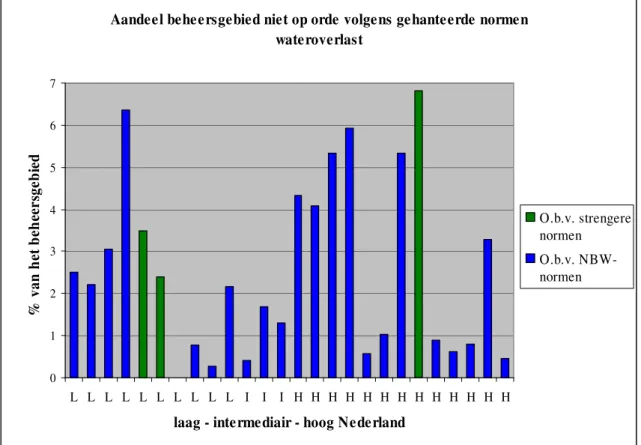 Figuur 3. Het procentuele aandeel beheersgebied dat niet voldoet aan de door het water- water-schap gehanteerde normen