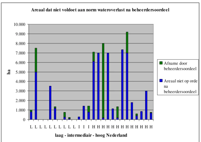 Figuur 4. Effect beheerdersoordeel  op de wateroverlastopgave, zoals opgegeven door de wa- wa-terschappen