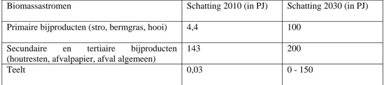Tabel 3.2. Schatting van de mogelijk beschikbare hoeveelheden biomassa in Nederland  (Rabou et al., 2006, mede op basis van Koppejan, 2005)