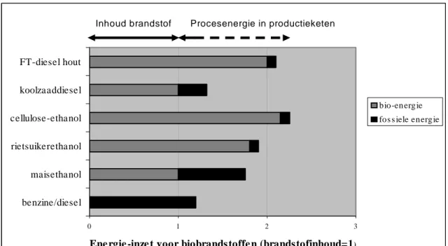 Figuur 3.3.  Energie-inzet  voor  biobrandstoffen; vergelijkingsbasis is de energie-inhoud van de  brandstoffen (=1), de rest is energie om de brandstoffen te produceren; het zijn enkele karakteristieke  voorbeelden, in de praktijk is er een aanzienlijke s