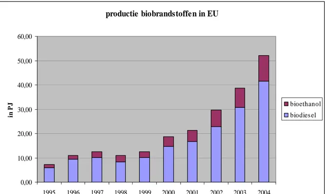 Figuur 5.1.  Ontwikkeling in de productie van biobrandstoffen in de EU (in 2004 geldt het voor de  EU-25, wat een extra productiestijging van circa 3 PJ meebrengt) (EuroObserv’ER,  2005)  