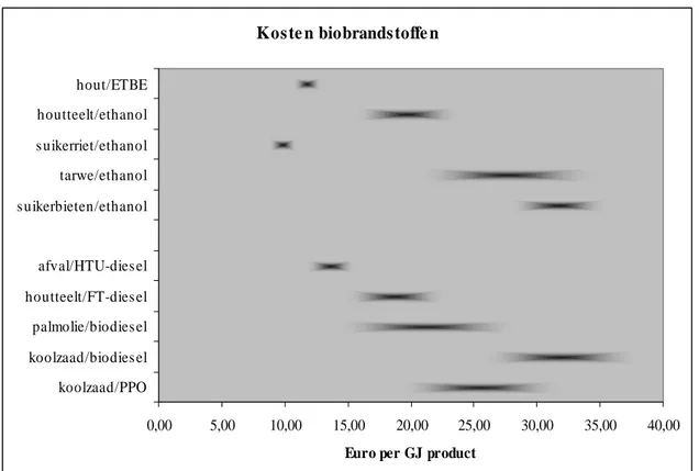 Figuur 5.2.   Raming van de productiekosten voor diverse typen biobrandstoffen (bij  huidige prijzen van biomassa )  (SenterNovem/GAVE, 2005; Thuijl van et al., 2003; 