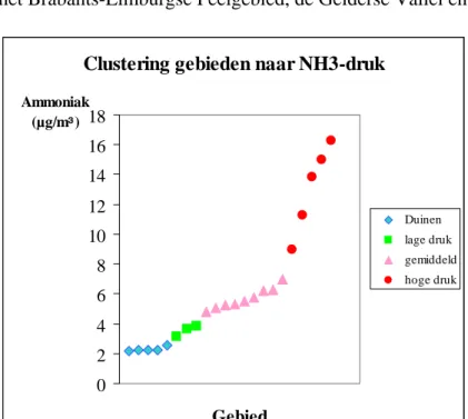 Figuur 8.  Gebiedsgemiddelde concentraties, gesorteerd van laag naar hoog 